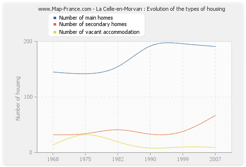 La Celle-en-Morvan : Evolution of the types of housing